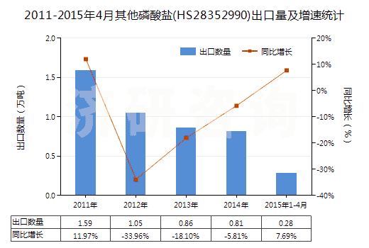 2011-2015年4月其他磷酸鹽(HS28352990)出口量及增速統(tǒng)計